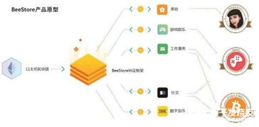 BeeStore 基于區塊鏈技術的去中心化應用程序平臺