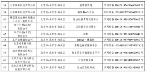 國家網(wǎng)信辦發(fā)布第三批境內(nèi)區(qū)塊鏈信息服務(wù)備案清單 技術(shù)、合規(guī)與未來發(fā)展