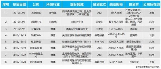 VR不懼資本寒冬 12月數(shù)字創(chuàng)意產(chǎn)業(yè)投融資月報(bào)聚焦數(shù)字文化創(chuàng)意內(nèi)容應(yīng)用服務(wù)